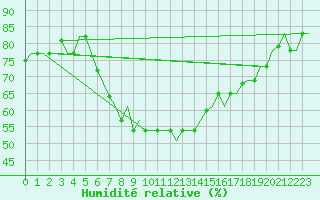 Courbe de l'humidit relative pour Roma Fiumicino