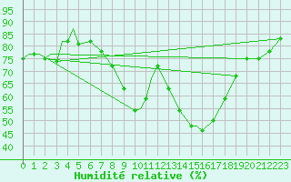 Courbe de l'humidit relative pour Fairford Royal Air Force Base