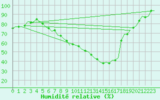 Courbe de l'humidit relative pour Fassberg