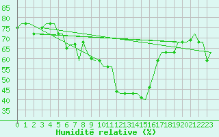 Courbe de l'humidit relative pour Kos Airport