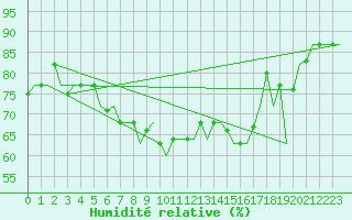 Courbe de l'humidit relative pour Andravida Airport