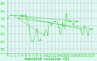 Courbe de l'humidit relative pour Karpathos Airport