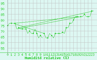 Courbe de l'humidit relative pour Paros Community Airport