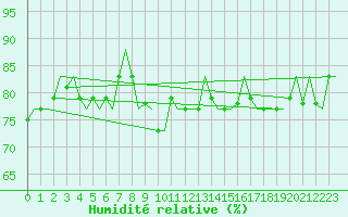 Courbe de l'humidit relative pour Platform A12-cpp Sea