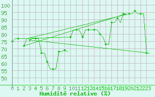 Courbe de l'humidit relative pour Heraklion Airport