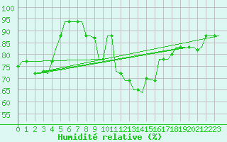 Courbe de l'humidit relative pour Oran / Es Senia