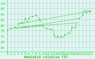 Courbe de l'humidit relative pour Celle