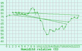 Courbe de l'humidit relative pour Dresden-Klotzsche