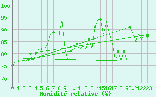 Courbe de l'humidit relative pour Platforme D15-fa-1 Sea