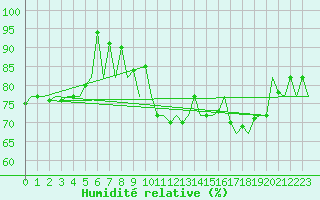 Courbe de l'humidit relative pour Platform K14-fa-1c Sea