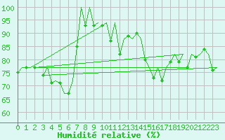 Courbe de l'humidit relative pour Bilbao (Esp)