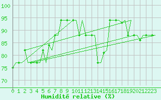 Courbe de l'humidit relative pour Alghero