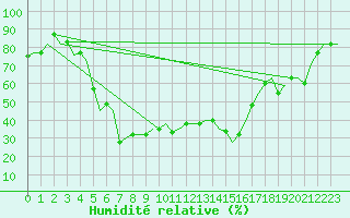 Courbe de l'humidit relative pour Gaziantep