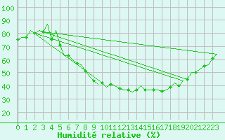 Courbe de l'humidit relative pour Wroclaw Ii