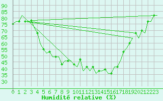 Courbe de l'humidit relative pour Kharkiv