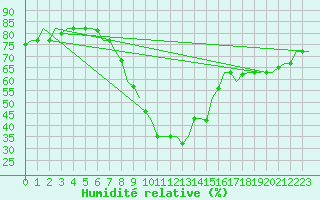 Courbe de l'humidit relative pour Cairo Airport