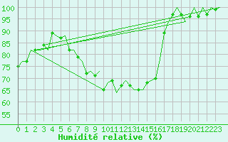 Courbe de l'humidit relative pour Groningen Airport Eelde