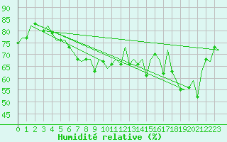 Courbe de l'humidit relative pour Barcelona / Aeropuerto