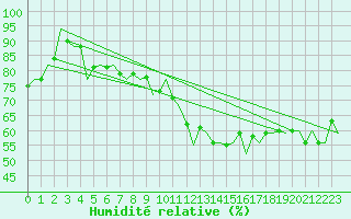 Courbe de l'humidit relative pour Platform Awg-1 Sea