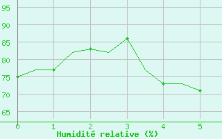 Courbe de l'humidit relative pour Tampere / Pirkkala