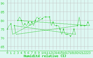 Courbe de l'humidit relative pour Platform F16-a Sea