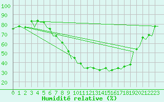 Courbe de l'humidit relative pour Muenster / Osnabrueck