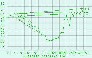 Courbe de l'humidit relative pour Craiova