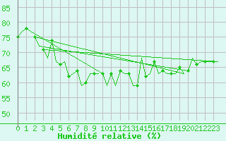 Courbe de l'humidit relative pour Platform F3-fb-1 Sea