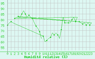 Courbe de l'humidit relative pour Schaffen (Be)