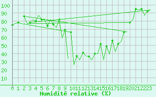 Courbe de l'humidit relative pour Lugano (Sw)