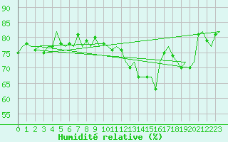 Courbe de l'humidit relative pour Platform P11-b Sea