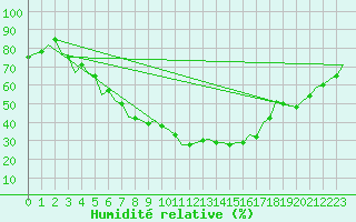Courbe de l'humidit relative pour Kecskemet