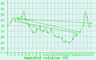 Courbe de l'humidit relative pour Schaffen (Be)