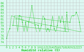 Courbe de l'humidit relative pour Platform P11-b Sea