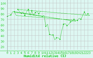 Courbe de l'humidit relative pour Samedam-Flugplatz