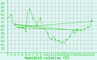 Courbe de l'humidit relative pour Menorca / Mahon