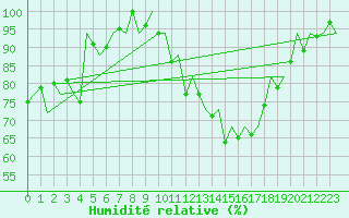 Courbe de l'humidit relative pour Pamplona (Esp)