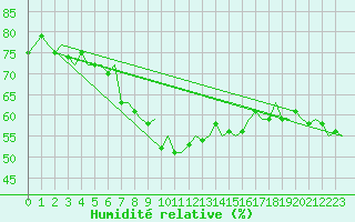 Courbe de l'humidit relative pour Platform Hoorn-a Sea