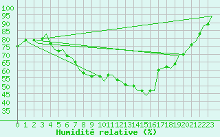 Courbe de l'humidit relative pour Kuopio