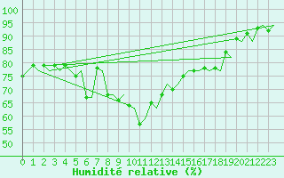 Courbe de l'humidit relative pour Kristiansund / Kvernberget