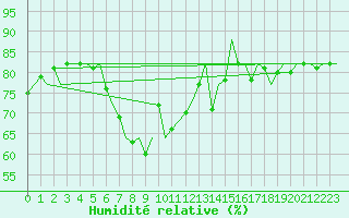 Courbe de l'humidit relative pour Nordholz