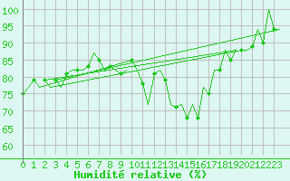 Courbe de l'humidit relative pour Beauvechain (Be)
