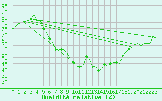 Courbe de l'humidit relative pour Malmo / Sturup