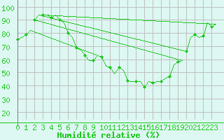 Courbe de l'humidit relative pour Ingolstadt