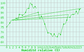 Courbe de l'humidit relative pour Bremen