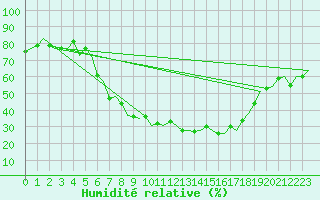 Courbe de l'humidit relative pour Saarbruecken / Ensheim