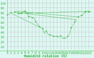 Courbe de l'humidit relative pour Ingolstadt
