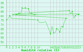 Courbe de l'humidit relative pour Amsterdam Airport Schiphol