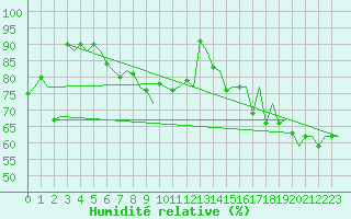 Courbe de l'humidit relative pour Tallinn