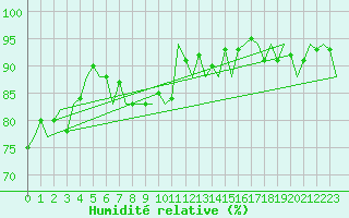 Courbe de l'humidit relative pour Barcelona / Aeropuerto